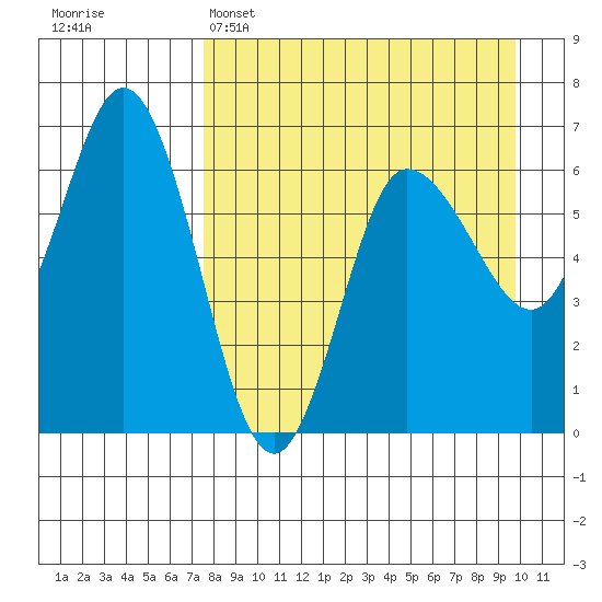 Dent Point tide chart for Tuesday, April 15, 2025