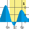 Dent Point tide chart for Tuesday, April 1, 2025