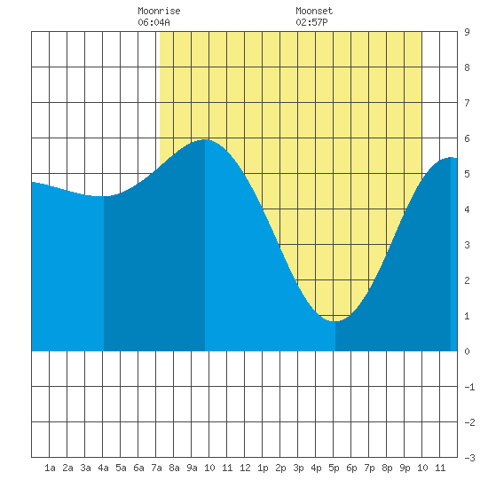 Dent Point tide chart for Tuesday, April 22, 2025