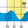 Dent Point tide chart for Tuesday, April 22, 2025