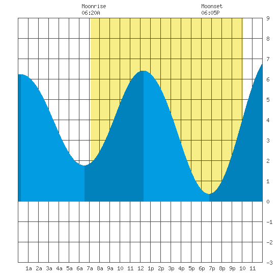 Dent Point tide chart for Thursday, April 24, 2025