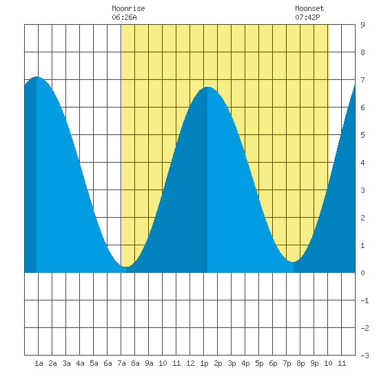 Dent Point tide chart for Friday, April 25, 2025