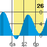 Dent Point tide chart for Saturday, April 26, 2025