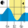 Dent Point tide chart for Friday, April 4, 2025