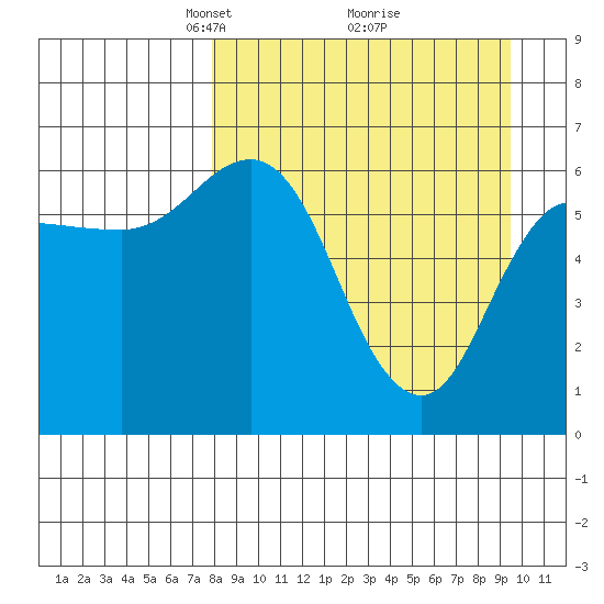 Dent Point tide chart for Sunday, April 6, 2025