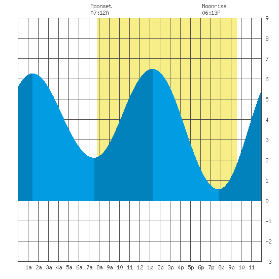 Dent Point tide chart for Wednesday, April 9, 2025