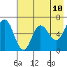 Dent Point tide chart for Saturday, May 10, 2025