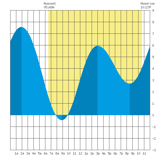 Dent Point tide chart for Sunday, May 11, 2025