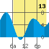 Dent Point tide chart for Tuesday, May 13, 2025