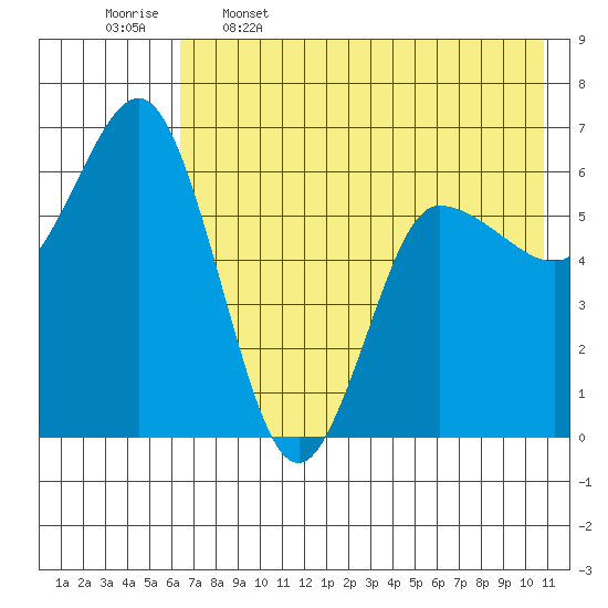 Dent Point tide chart for Friday, May 16, 2025