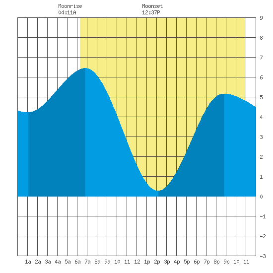Dent Point tide chart for Monday, May 19, 2025