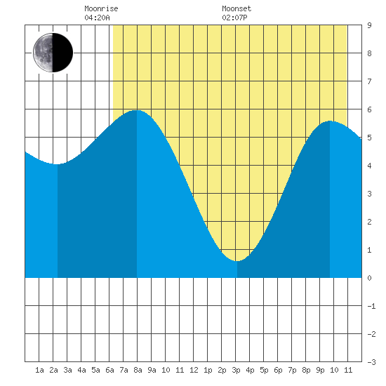 Dent Point tide chart for Tuesday, May 20, 2025