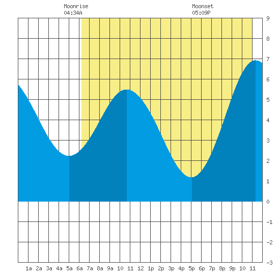 Dent Point tide chart for Thursday, May 22, 2025