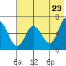 Dent Point tide chart for Friday, May 23, 2025
