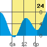 Dent Point tide chart for Saturday, May 24, 2025