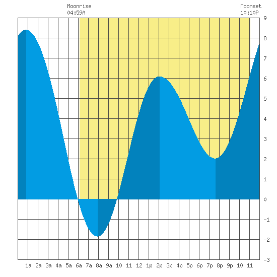 Dent Point tide chart for Sunday, May 25, 2025