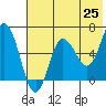Dent Point tide chart for Sunday, May 25, 2025