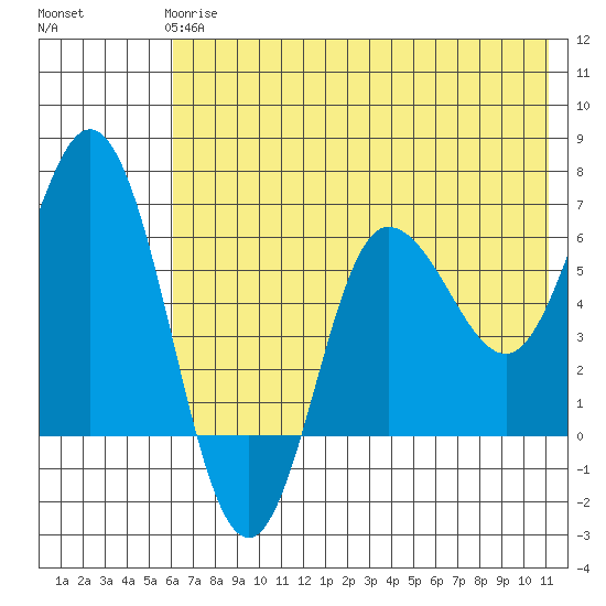 Dent Point tide chart for Tuesday, May 27, 2025