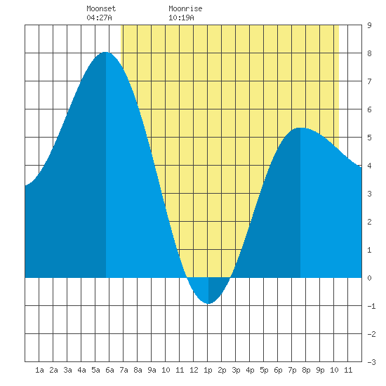 Dent Point tide chart for Friday, May 2, 2025