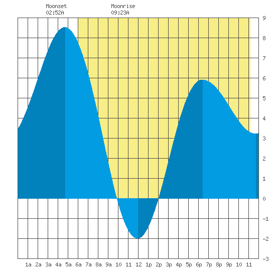 Dent Point tide chart for Friday, May 30, 2025