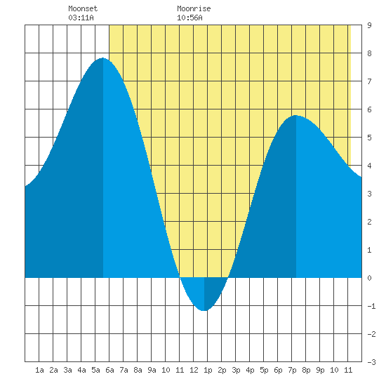 Dent Point tide chart for Saturday, May 31, 2025