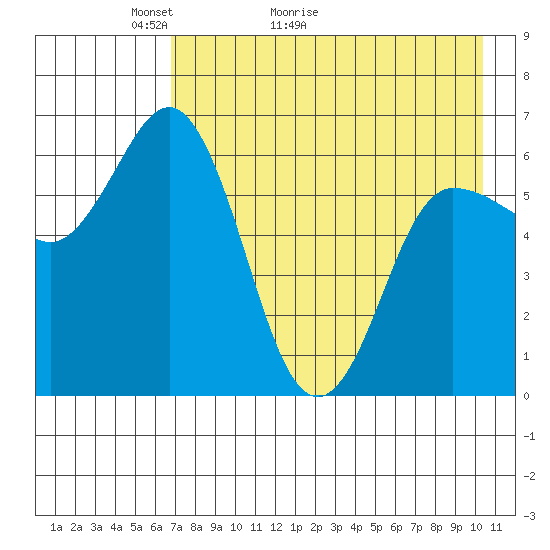 Dent Point tide chart for Saturday, May 3, 2025