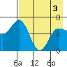 Dent Point tide chart for Saturday, May 3, 2025