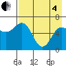 Dent Point tide chart for Sunday, May 4, 2025