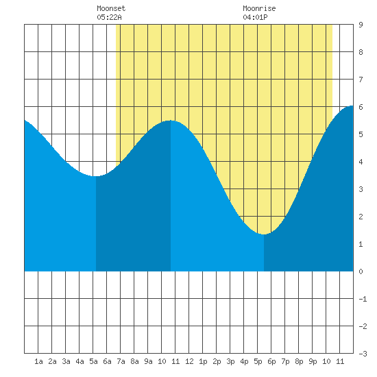Dent Point tide chart for Tuesday, May 6, 2025