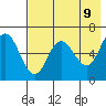 Dent Point tide chart for Friday, May 9, 2025