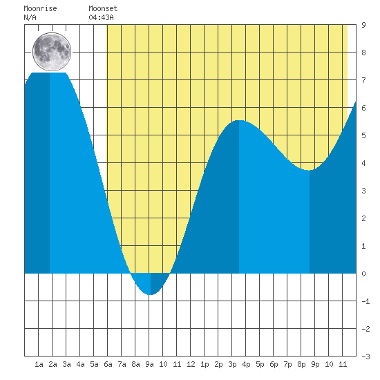 Dent Point tide chart for Tuesday, June 10, 2025