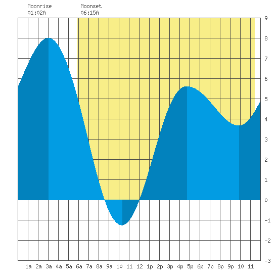 Dent Point tide chart for Thursday, June 12, 2025