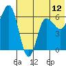 Dent Point tide chart for Thursday, June 12, 2025