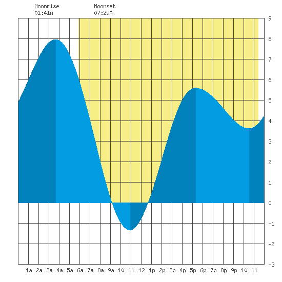 Dent Point tide chart for Friday, June 13, 2025