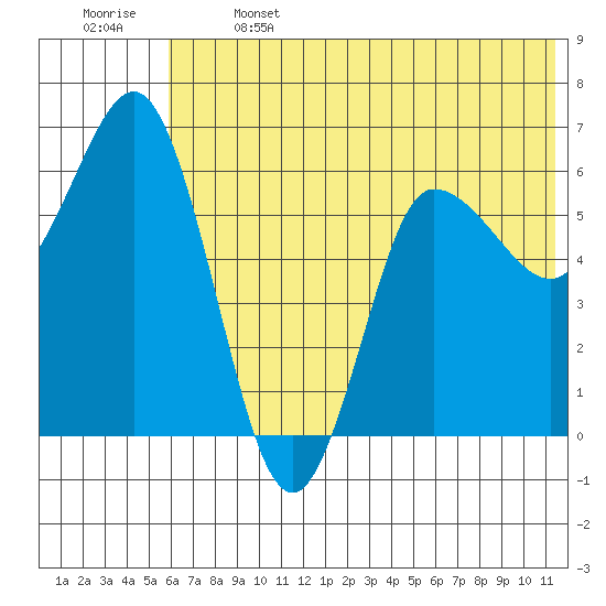 Dent Point tide chart for Saturday, June 14, 2025