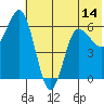 Dent Point tide chart for Saturday, June 14, 2025