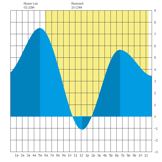 Dent Point tide chart for Sunday, June 15, 2025