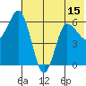 Dent Point tide chart for Sunday, June 15, 2025
