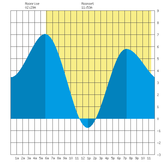 Dent Point tide chart for Monday, June 16, 2025