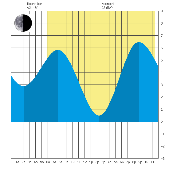 Dent Point tide chart for Wednesday, June 18, 2025