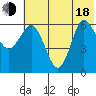 Dent Point tide chart for Wednesday, June 18, 2025