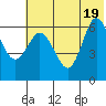 Dent Point tide chart for Thursday, June 19, 2025