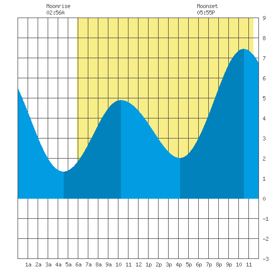Dent Point tide chart for Friday, June 20, 2025