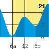 Dent Point tide chart for Saturday, June 21, 2025