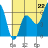 Dent Point tide chart for Sunday, June 22, 2025