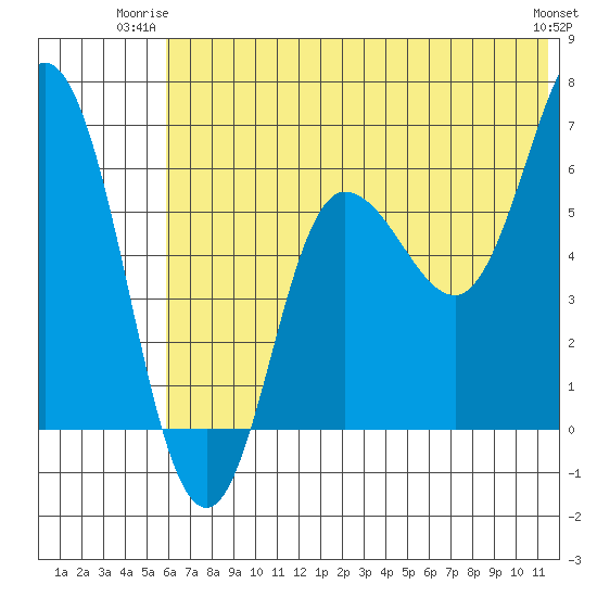 Dent Point tide chart for Monday, June 23, 2025