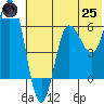Dent Point tide chart for Wednesday, June 25, 2025