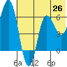 Dent Point tide chart for Thursday, June 26, 2025
