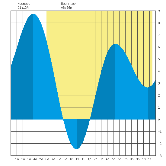 Dent Point tide chart for Friday, June 27, 2025