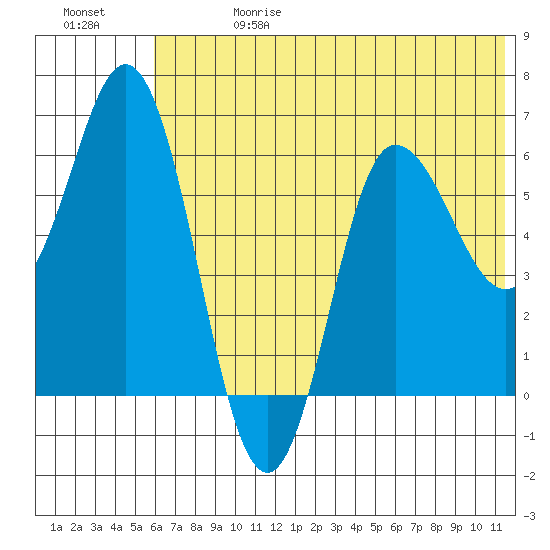 Dent Point tide chart for Saturday, June 28, 2025